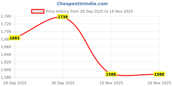 flipkart.com pandaoriginals Premium Plasma IMPORTED Magic Car Tricycle| Best IN Segment For Kids| Strong & Durable Swing Car Ride on Musical | ISI Certified High Quality as per International Standards Red #Just here Tricycle pandaoriginals Price History Graph from 28 Sep 2025 to 16 Nov 2025