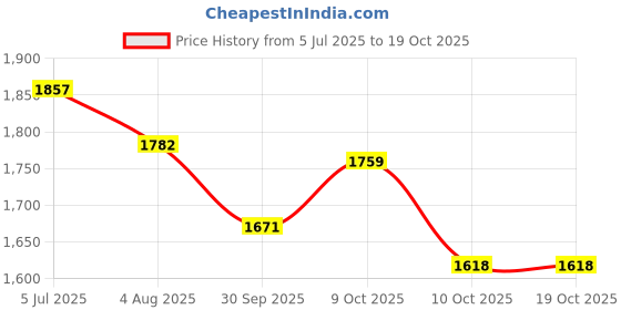 flipkart.com pandaoriginals Premium Plasma IMPORTED Magic Car Tricycle| Best IN Segment For Kids| Strong & Durable Swing Car Ride on Musical | ISI Certified High Quality as per International Standards Y #Justhere Tricycle Tricycle pandaoriginals Price History Graph from 5 Jul 2025 to 17 Oct 2025