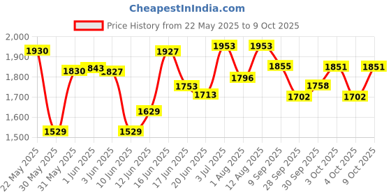 flipkart.com pandaoriginals Premium Plasma IMPORTED Magic Car Tricycle| Best IN Segment For Kids| Strong & Durable Swing Car Ride on Musical | ISI Certified High Quality as per International Standards YELLOW #Just here Tricycle pandaoriginals Price History Graph from 22 May 2025 to 9 Oct 2025