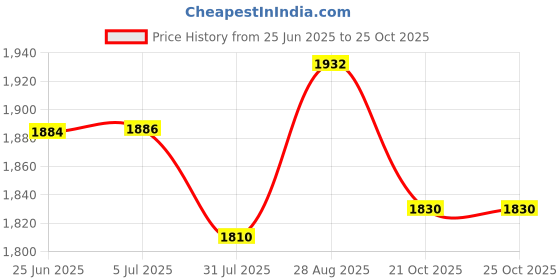 flipkart.com pandaoriginals Premium Plasma Magic Car ISI Certified High Quality per International Standards Red Tricycle pandaoriginals Price History Graph from 25 Jun 2025 to 24 Oct 2025