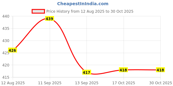 flipkart.com korbox Premium Plastic 4 Steps Kitchen Rack Basket - Fruits Onion, Potato, Vegetables Basket Tray for Kitchen & Office Use, Household Plastic Fruit & Vegetable Basket Plastic Fruit & Vegetable Basket korbox Price History Graph from 12 Aug 2025 to 29 Oct 2025