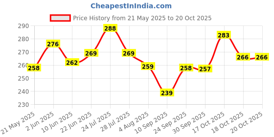 flipkart.com ala flame Premium Plastic Body Adjustable Flame Lighter With Safety Lock Blow Lighter | For Cooking, BBQ and Baking | Jet Flame | Windproof | Reffilable Pocket Lighter ala flame Price History Graph from 21 May 2025 to 19 Oct 2025