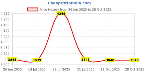 flipkart.com arlavya Premium Plastic Book Stand | 1 Year Warranty | Plastic Close Book Shelf arlavya Price History Graph from 26 Jun 2025 to 28 Oct 2025