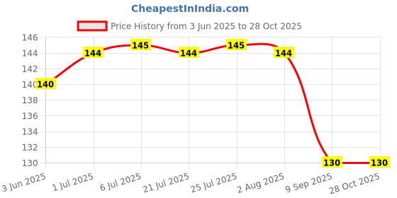 flipkart.com gift collection Premium Plastic Coated Playing Cards with 2 Set of Cards gift collection Price History Graph from 3 Jun 2025 to 28 Oct 2025