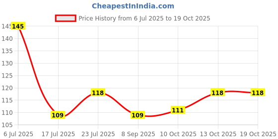 flipkart.com omortex Premium Plastic Cutting Board For Perfect Chopping Solution Plastic Cutting Board omortex Price History Graph from 6 Jul 2025 to 19 Oct 2025