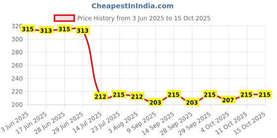 flipkart.com sorath premium plastic Era Serving Tray Set of 3 Honeycomb Design Tray sorath Price History Graph from 3 Jun 2025 to 14 Oct 2025