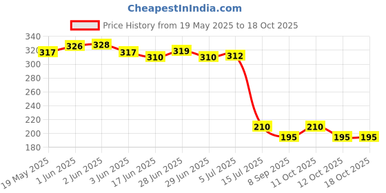 flipkart.com vmk premium plastic Era Serving Tray Set of 3 Honeycomb Design Tray Tray vmk Price History Graph from 19 May 2025 to 18 Oct 2025