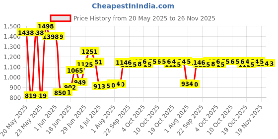 flipkart.com mittal PREMIUM PLASTIC IT TUBULAR Trolley for Inverter and Battery mittal Price History Graph from 20 May 2025 to 26 Nov 2025