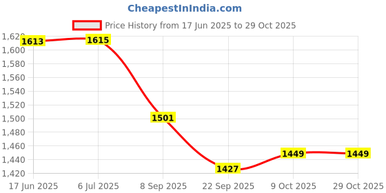 flipkart.com merdwal Premium Plastic; Rectangular Shape; Length 16 Inches X Breadth 12 Inches Tray Serving Set merdwal Price History Graph from 17 Jun 2025 to 29 Oct 2025