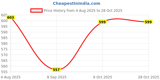 flipkart.com ignitex Premium Pleated Split Bike Seat Cover For Royal Enfield Classic 350, Bullet Classic ignitex Price History Graph from 4 Aug 2025 to 28 Oct 2025