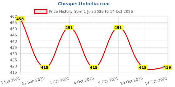 flipkart.com greencom Premium Plus Glossy Photo Paper A4 100 Sheets Unruled for Canon Hp Epson Inkjet Printer A4 135 gsm Photo Paper greencom Price History Graph from 1 Jun 2025 to 13 Oct 2025