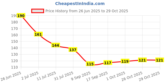flipkart.com thrifx Premium Pokemon Cards 100 Pcs Vmax Vstar Gx V Trainer Real Playing Booster Card thrifx Price History Graph from 26 Jun 2025 to 29 Oct 2025