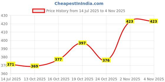 flipkart.com turners Premium Pokemon Cards 300 Pcs Vmax Vstar Gx Basic Cards Booster TCG Cards turners Price History Graph from 14 Jul 2025 to 2 Nov 2025