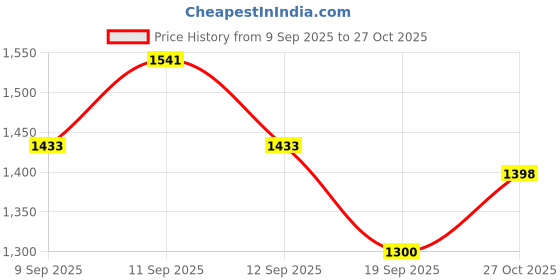 flipkart.com bozlin Premium Poly Nail Gel Nail Extension Set With 4 Tubes, Top & Base Coat & UV Led Nail Lamp (Multicolour) bozlin Price History Graph from 9 Sep 2025 to 27 Oct 2025