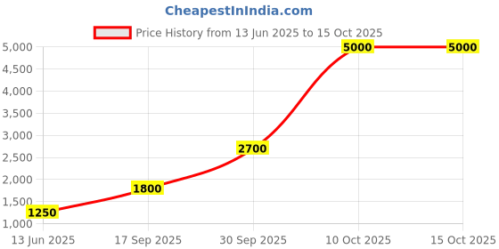flipkart.com parryware Premium Polypropylene Dual Cistern set of 1 pic 018 Dual Flush Tank parryware Price History Graph from 13 Jun 2025 to 14 Oct 2025
