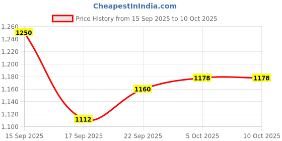flipkart.com parryware Premium Polypropylene Dual Cistern set of 1 pic 234 Dual Flush Tank parryware Price History Graph from 15 Sep 2025 to 10 Oct 2025
