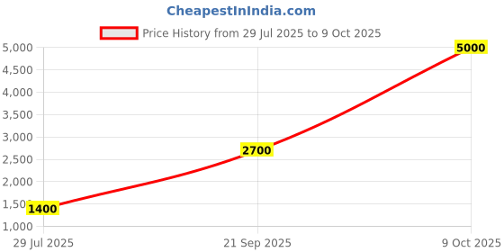 flipkart.com parryware Premium Polypropylene Dual Cistern set of 1 pic 373 Dual Flush Tank parryware Price History Graph from 29 Jul 2025 to 9 Oct 2025