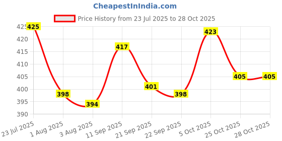 flipkart.com shop 24 care Premium Polystyrene virgin white thermocol bean bag filler beads Bean Bag Filler shop 24 care Price History Graph from 23 Jul 2025 to 28 Oct 2025