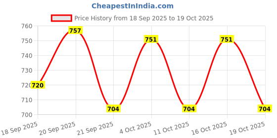 flipkart.com hot wheels Premium Pop Culture Hw Tour Bus 2025 EDITION hot wheels Price History Graph from 18 Sep 2025 to 19 Oct 2025