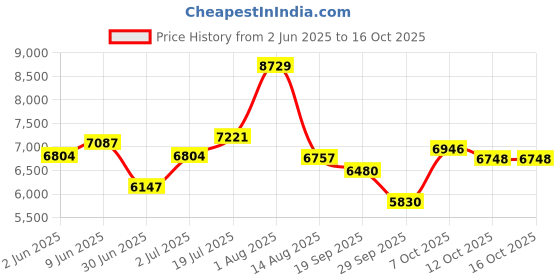 flipkart.com meemee Premium Portable Baby Stroller with Compact Tri-Folding,for 0-3 Yrs Baby/Kids Pram meemee Price History Graph from 2 Jun 2025 to 16 Oct 2025
