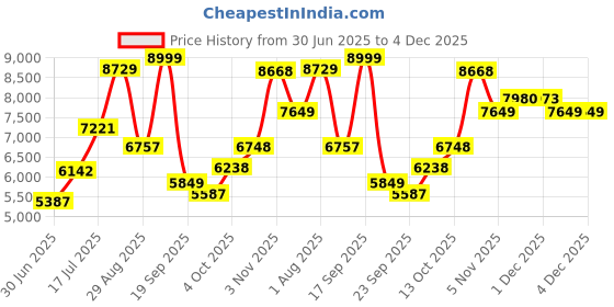 flipkart.com meemee Premium Portable Baby Stroller with Compact Tri-Folding,for 0-3 Yrs Baby/Kids Pram meemee Price History Graph from 30 Jun 2025 to 4 Dec 2025