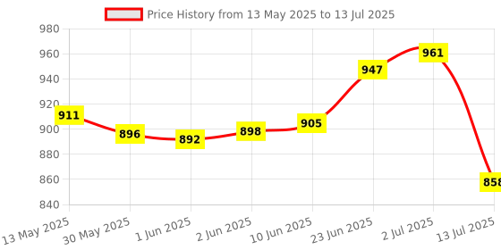 flipkart.com stag iconic Premium Portable TT Table Clip Net and Post Set Table Tennis Net stag iconic Price History Graph from 13 May 2025 to 13 Jul 2025