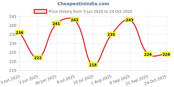 flipkart.com lookat Premium Powder Case with Puff Baby Powder Puff Set of 2 lookat Price History Graph from 3 Jun 2025 to 23 Oct 2025