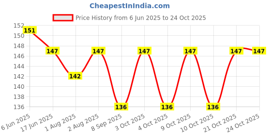 flipkart.com elecsera Premium Powder Puff elecsera Price History Graph from 6 Jun 2025 to 23 Oct 2025