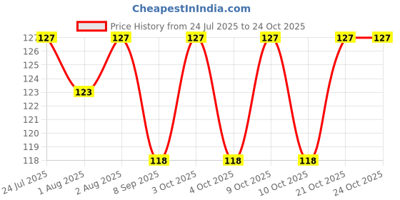 flipkart.com light beauty Premium Powder Puff light beauty Price History Graph from 24 Jul 2025 to 23 Oct 2025