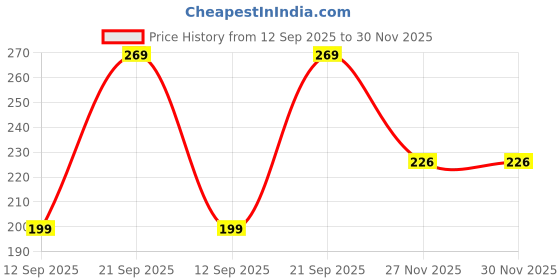 flipkart.com fancy walas Premium Powder Puff for Baby with soft puff fancy walas Price History Graph from 12 Sep 2025 to 30 Nov 2025