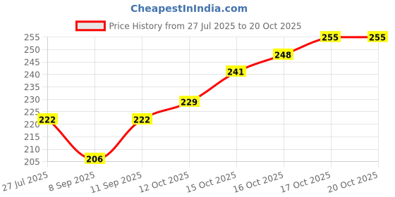 flipkart.com smilykid Premium Powder Puff with Powder Case smilykid Price History Graph from 27 Jul 2025 to 19 Oct 2025