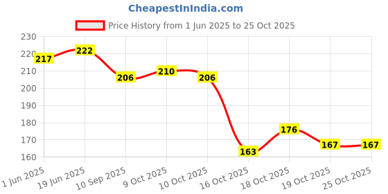 flipkart.com kritiu Premium Powder Puff with Powder Case kritiu Price History Graph from 1 Jun 2025 to 25 Oct 2025