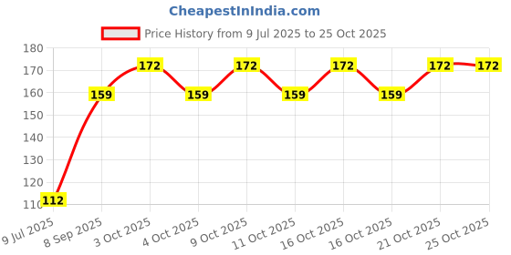 flipkart.com glamezone Premium Powder Puff with Powder Storage glamezone Price History Graph from 9 Jul 2025 to 24 Oct 2025