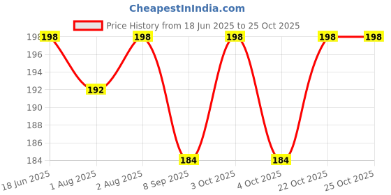 flipkart.com elecsera Premium Powder Puff with Powder Storage elecsera Price History Graph from 18 Jun 2025 to 22 Oct 2025