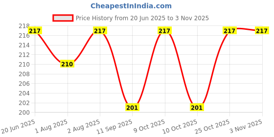 flipkart.com elecsera Premium Powder Puff with Powder Storage (Pack of3) elecsera Price History Graph from 20 Jun 2025 to 2 Nov 2025