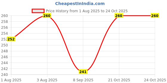 flipkart.com light beauty Premium Powder Puff with Powder Storage (Pack of3) light beauty Price History Graph from 1 Aug 2025 to 23 Oct 2025