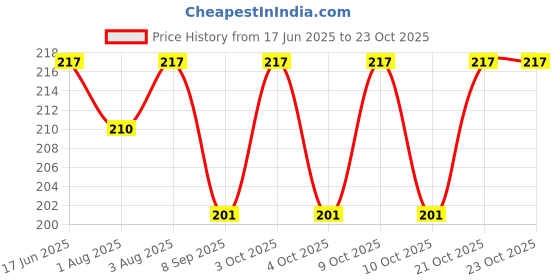 flipkart.com elecsera Premium Powder Puff with Powder Storage Powder elecsera Price History Graph from 17 Jun 2025 to 23 Oct 2025