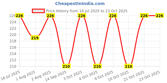 flipkart.com shopcircuit Premium Powder Puff with Powder Storage Powder shopcircuit Price History Graph from 16 Jul 2025 to 23 Oct 2025