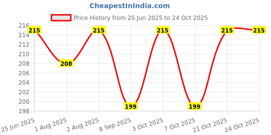 flipkart.com light beauty Premium Powder Puff with Powder Storage Powder light beauty Price History Graph from 25 Jun 2025 to 23 Oct 2025