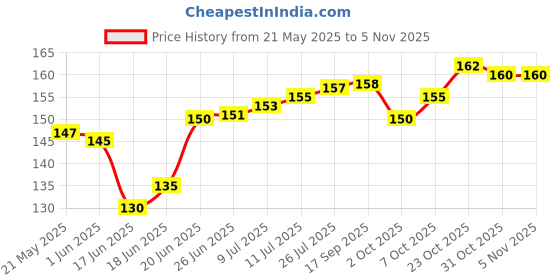 flipkart.com beautristro Premium Powder Puff with Powder Storage Powder Case with Puff beautristro Price History Graph from 21 May 2025 to 4 Nov 2025