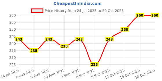 flipkart.com smilykid Premium Powder Puff with Powder Storage Powder Case with Puff | smilykid Price History Graph from 24 Jul 2025 to 19 Oct 2025