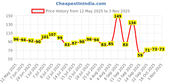 flipkart.com karni craft Premium Premanand Ji Maharaj Wall Hanging for Living Room,Bedroom,Spiritual Digital Reprint 30 inch x 12 inch Painting karni craft Price History Graph from 12 May 2025 to 2 Nov 2025