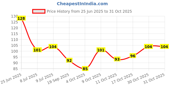 flipkart.com organic bites Premium Professional Cheese Making Cloth, 1 Pc [1 Mtr X 1 Mtr, 100% Cotton] (Unbleached Strainer organic bites Price History Graph from 25 Jun 2025 to 30 Oct 2025