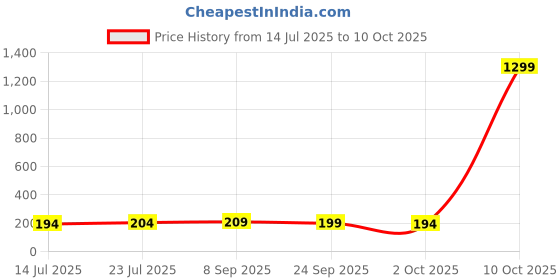 flipkart.com minara Premium Professional Face and Eye Brushes Set of 6 minara Price History Graph from 14 Jul 2025 to 10 Oct 2025
