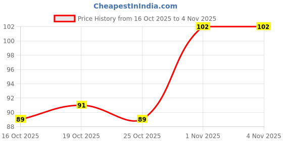 flipkart.com a shreeparna Premium Professional Round Hair Brush a shreeparna Price History Graph from 16 Oct 2025 to 3 Nov 2025