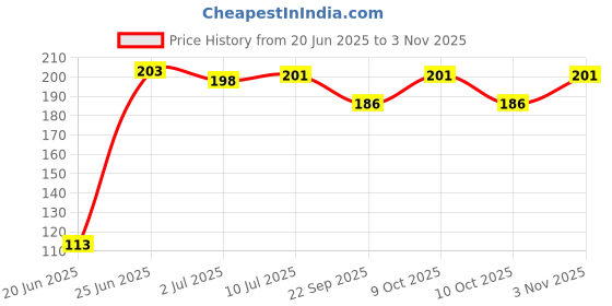 flipkart.com bqh Premium Pubg Finger Battleground Makes Gaming Easy on Phone and Tablet Finger Sleeve bqh Price History Graph from 20 Jun 2025 to 3 Nov 2025