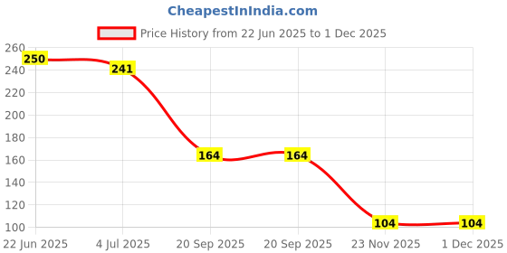 flipkart.com bqh Premium Pubg Finger Sleeve, Gaming Sleeve for PUBG | BGMI | COD | FreeFire Finger Sleeve bqh Price History Graph from 22 Jun 2025 to 30 Nov 2025