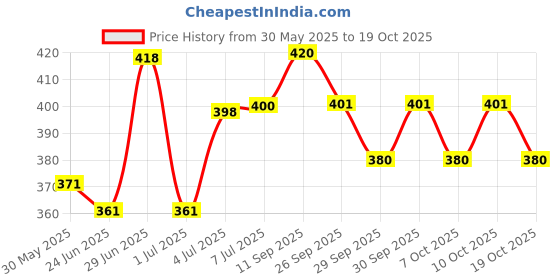 flipkart.com l'avenir Premium Pull Buoy (to improve Swimming stamina & Power) Pull Buoy l'avenir Price History Graph from 30 May 2025 to 19 Oct 2025