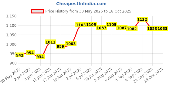 flipkart.com dignity Premium Pull Up Adult Diapers, Large-Extra Large, Waist Size 34" - 59", 10 Pcs/Pack (Pack of 3) 30 pcs - L - XL dignity Price History Graph from 30 May 2025 to 17 Oct 2025