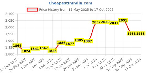 flipkart.com dignity Premium Pull Up Adult Diapers, Large-Extra Large, Waist Size 34" - 59", 10 Pcs/Pack (Pack of 6) 60 pcs - L - XL dignity Price History Graph from 13 May 2025 to 17 Oct 2025